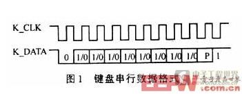 键盘发送一个字节的数据格式