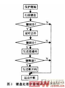 鍵盤處理中斷服務(wù)子程序框圖