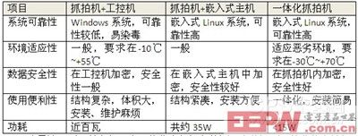 車牌識別系統(tǒng)的實現(xiàn)方案比較