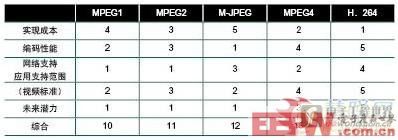 几种视频压缩标准的对比
