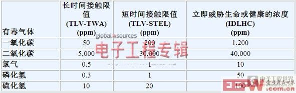 低功耗有毒氣體探測(cè)器設(shè)計(jì)（電子工程專輯）