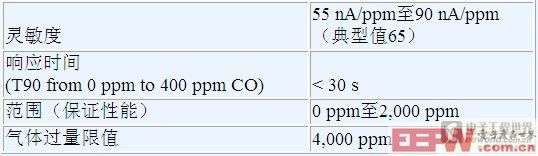 低功耗有毒氣體探測器設(shè)計（電子工程專輯）