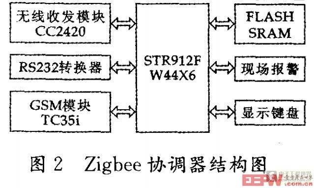 Zigbee協(xié)調(diào)器結(jié)構(gòu)圖