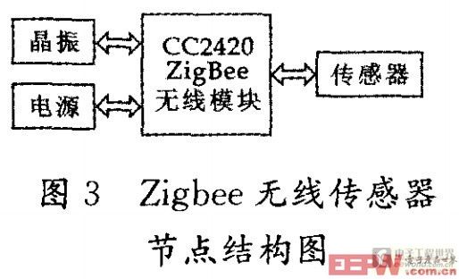 Zigbee無(wú)線傳感器節(jié)點(diǎn)結(jié)構(gòu)圖