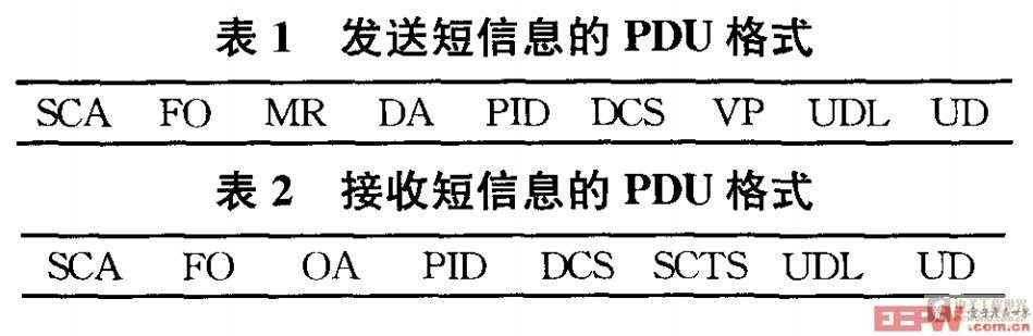 發(fā)送短信息的PDU格式