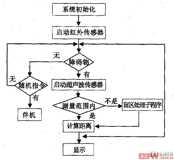 系統(tǒng)程序框圖