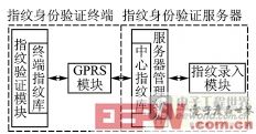 GPRS无线指纹身份验证系统的应用研究