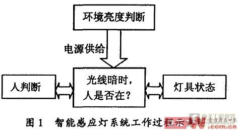 智能感應(yīng)燈系統(tǒng)工作過程示意圖