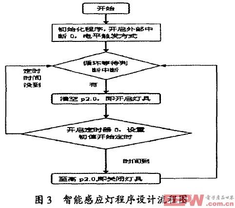 智能感應(yīng)燈程序設(shè)計流程圖