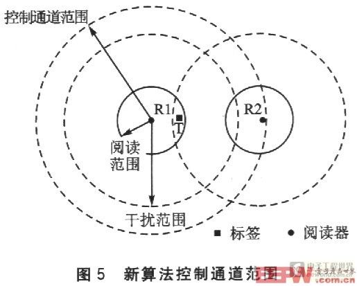 讀寫器抗沖突問題研究