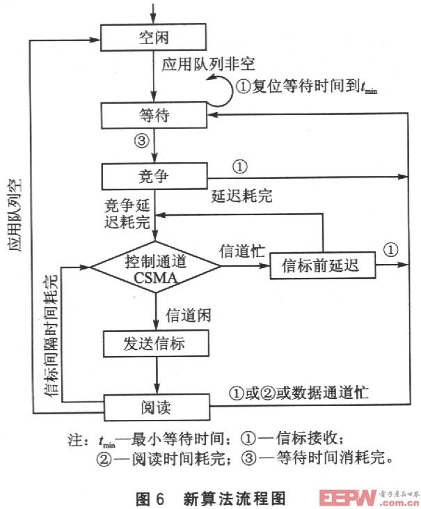 讀寫器抗沖突問題研究