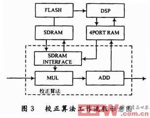 基于FPGA的多DSP紅外實(shí)時(shí)圖像處理系統(tǒng)