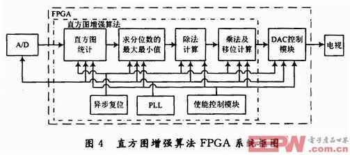 基于FPGA的多DSP紅外實時圖像處理系統(tǒng)