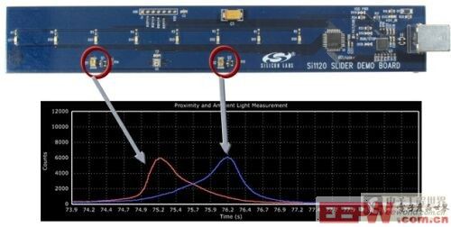 圖8：發(fā)光跟蹤和二維方向的動態(tài)檢測功能的Si1120紅外接近傳感器演示板