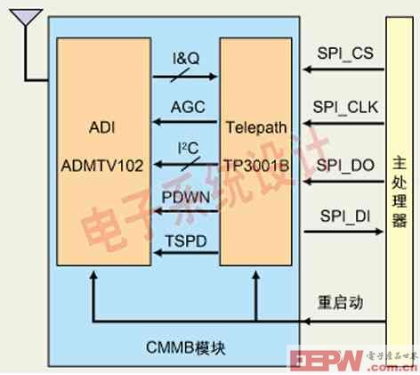 图2：基于ADI的调谐器ADMTV102和泰合志恒的解调器TP3001B的CMMB模块框图及应用图。