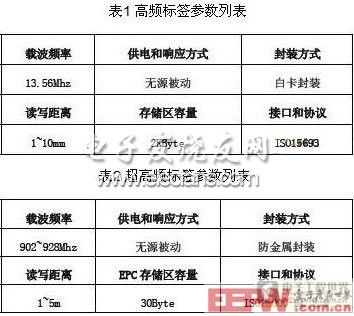 簡論RFID技術(shù)在汽車總裝線上的應(yīng)用情況