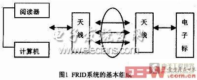 無線射頻識別技術(shù)(RFID)