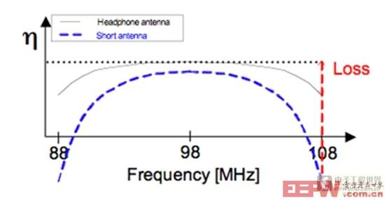 图2：调频频段内的典型固定谐振天线性能。