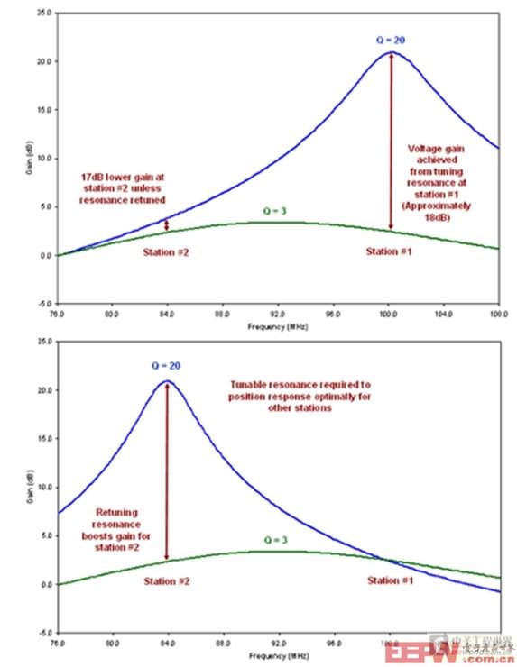 图4：可调谐振的好处。