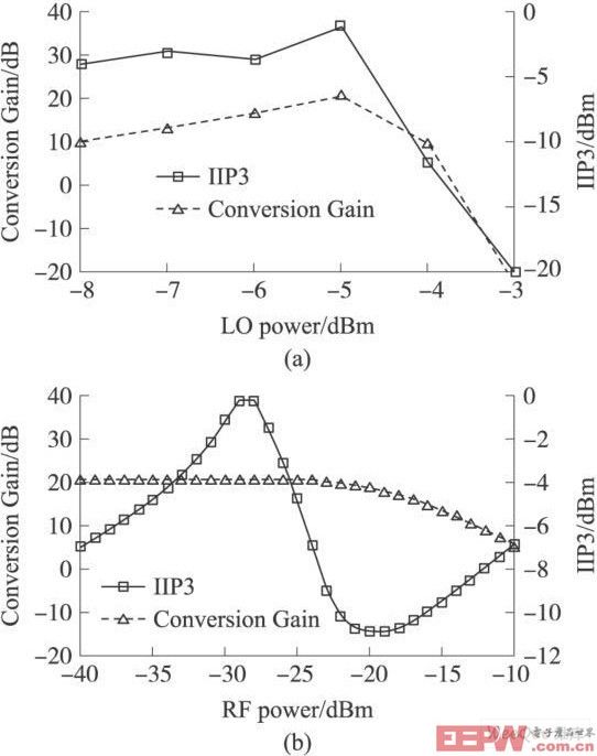 增益和IIP3随本振功率和射频功率变化的曲线