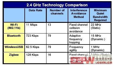 如何避免2.4GHz ISM频段下各种无线设备的