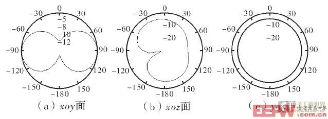 低頻頻段的方向圖