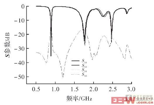 天線陣的S參數(shù)仿真