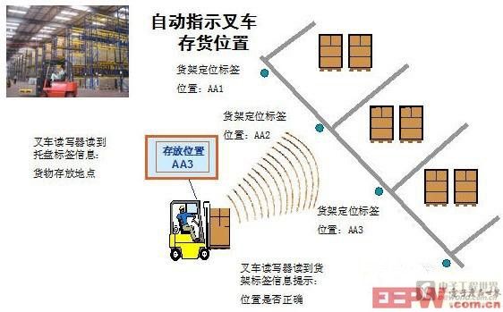 基于RFID的數(shù)字化倉儲物流解決方案