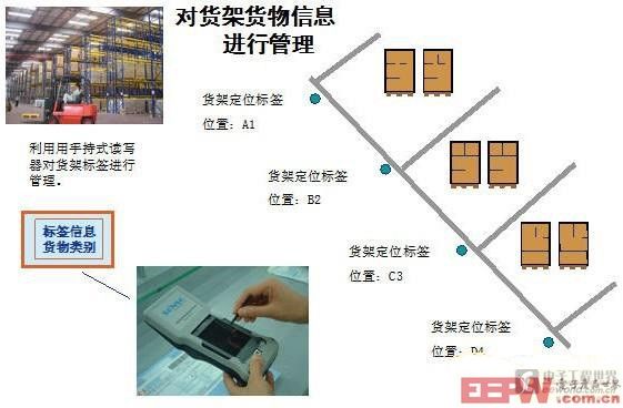 基于RFID的數(shù)字化倉儲物流解決方案