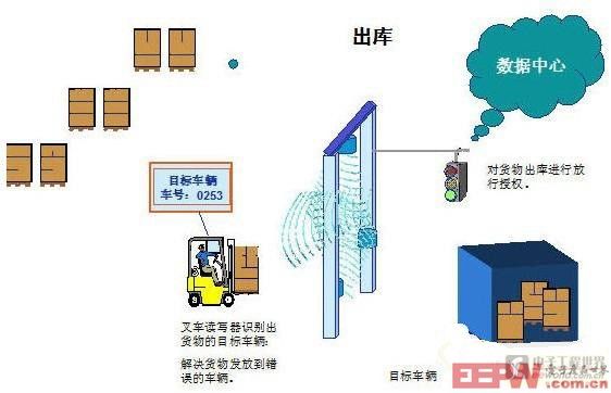 基于RFID的数字化仓储物流解决方案