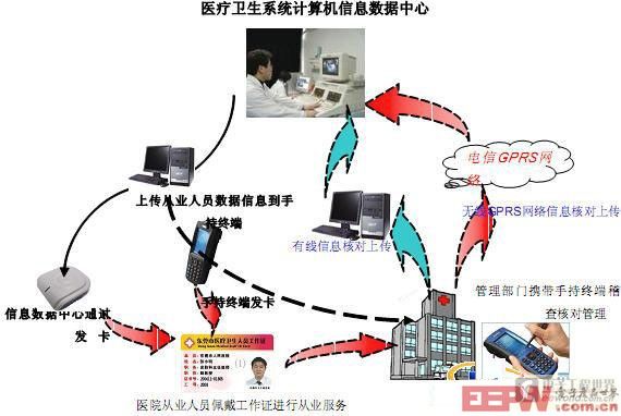 RFID醫(yī)療從業(yè)人員管理信息系統(tǒng)解決方案