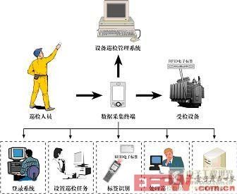 解析清華同方RFID設備巡檢管理系統(tǒng)