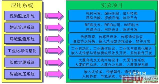 物联网实验室建设概述