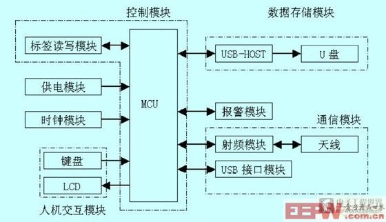 便携式阅读器硬件构成