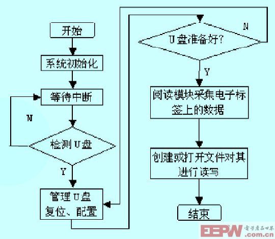 數(shù)據(jù)存儲模塊的軟件設(shè)計流程