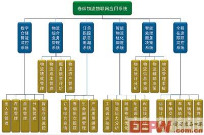 物聯(lián)網(wǎng)：“卷煙上水平”的新引擎