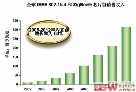 ABI數(shù)據(jù)顯示ZigBee芯片組市場增長前景明朗