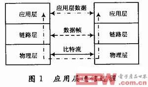 嵌入式環(huán)境下串行幀通信的設(shè)計(jì)