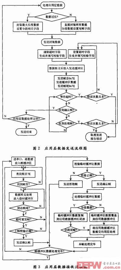 嵌入式环境下串行帧通信的设计