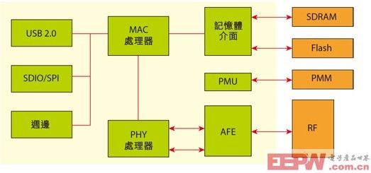 在行動寬頻設計中充分利用4G技術(shù)