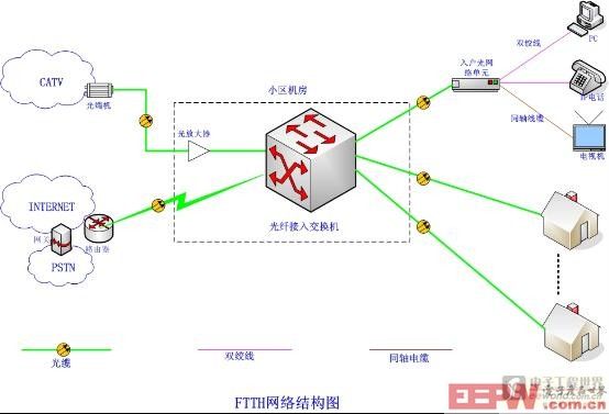 光纖FTTH發(fā)展實(shí)現(xiàn)真正意義上的三網(wǎng)合一