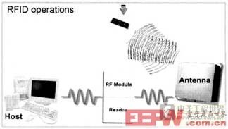 RFID系統(tǒng)示意圖