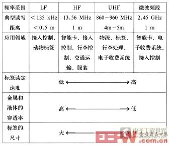 UHF頻段應(yīng)用特點(diǎn)