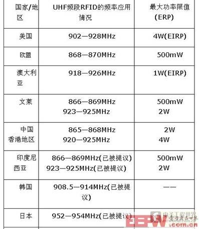 世界各國(guó)RFID頻率規(guī)劃概況