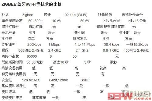 ZigBee技术及与Wi-Fi的区别