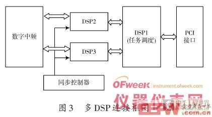 基于多DSP互聯(lián)技術(shù)的頻譜監(jiān)測儀研究