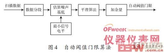 基于多DSP互聯(lián)技術(shù)的頻譜監(jiān)測儀研究