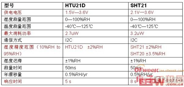 超小体积温湿度模块HTU21和SHT21对比评测