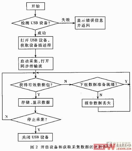 開啟設(shè)備和獲取采集數(shù)據(jù)的流程圖