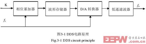 DDS电路原理